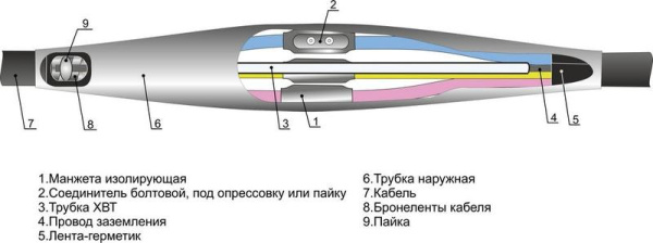 Муфта кабельная соединительная 1кВ 5ПСТ(б)-1 (150-240) Михнево 005048